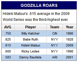 ワールドシリーズ打率一覧